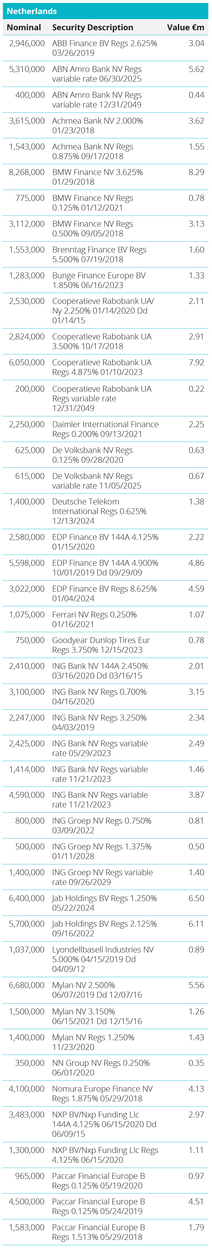 Quoted Debt Instruments - Netherlands Table