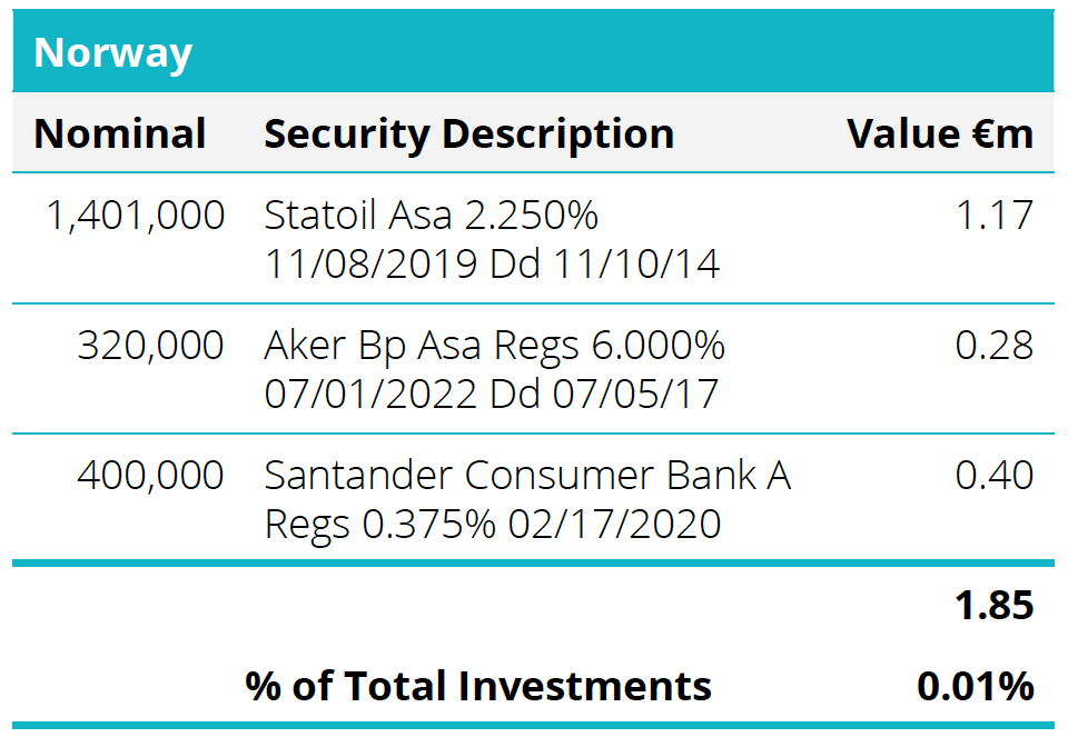 Quoted Debt Instruments - Norway Table