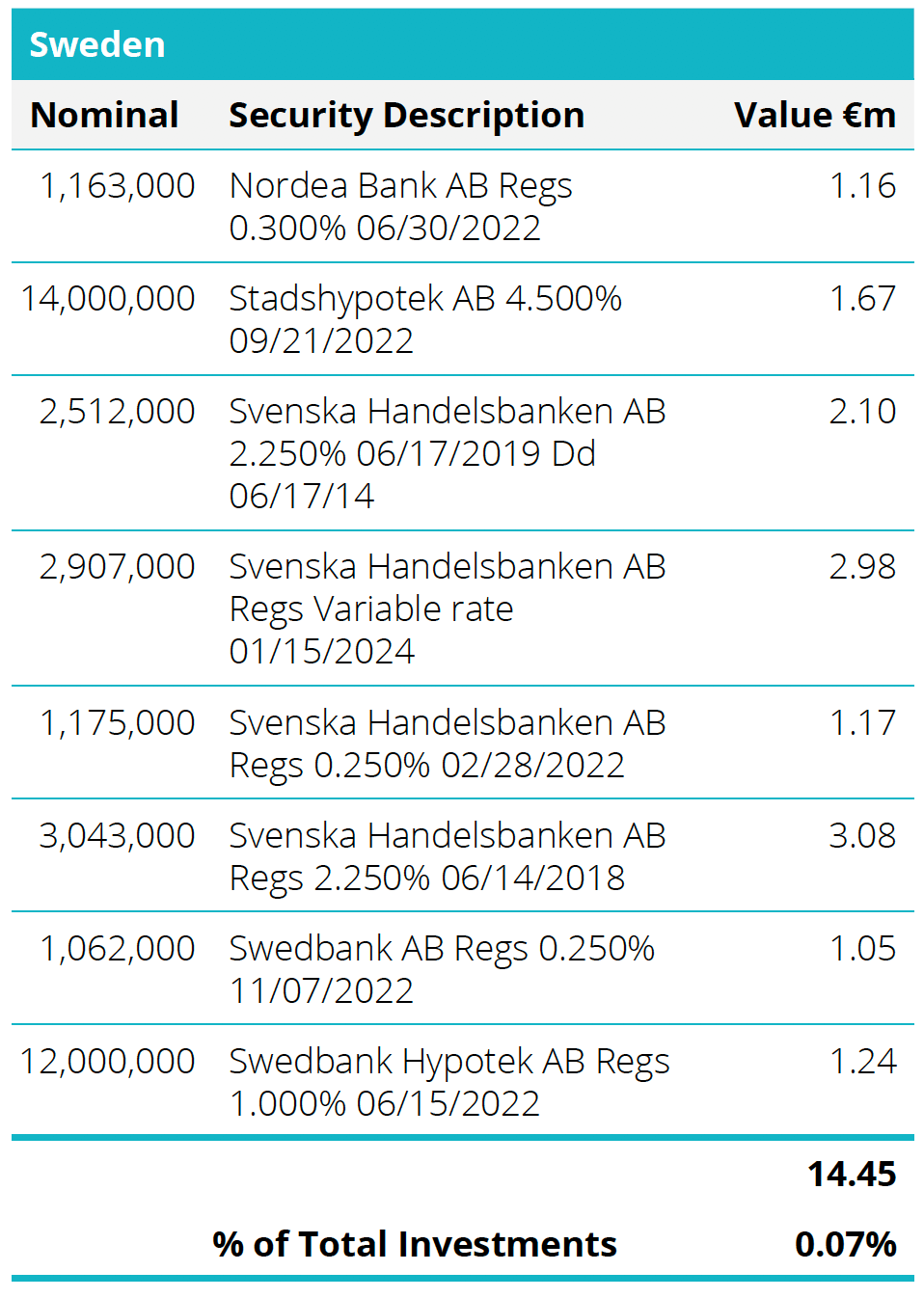 Quoted Debt Instruments - Sweden Table