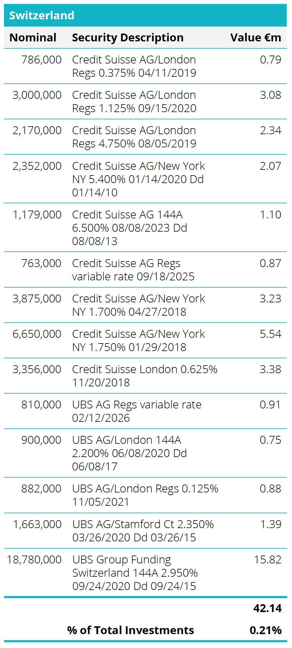Quoted Debt Instruments - Switzerland Table