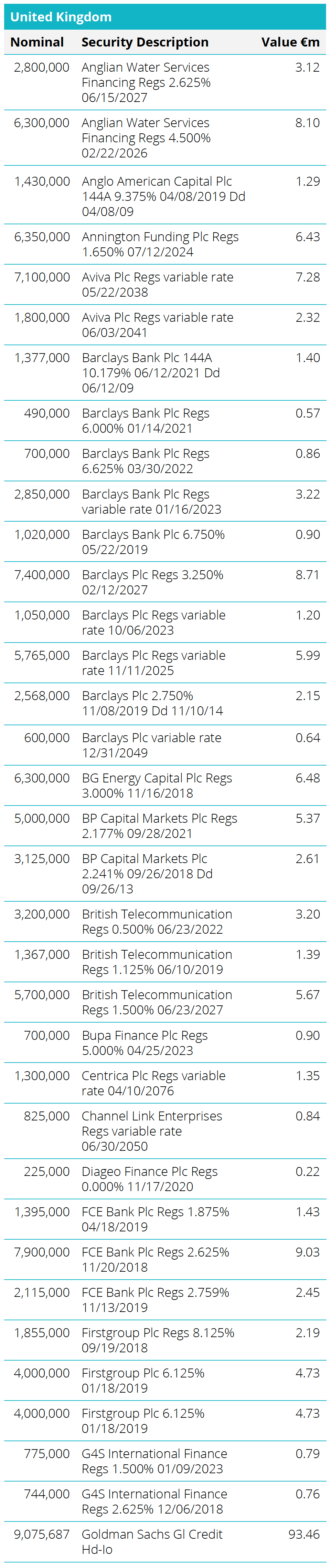 Quoted Debt Instruments - United Kingdom Table