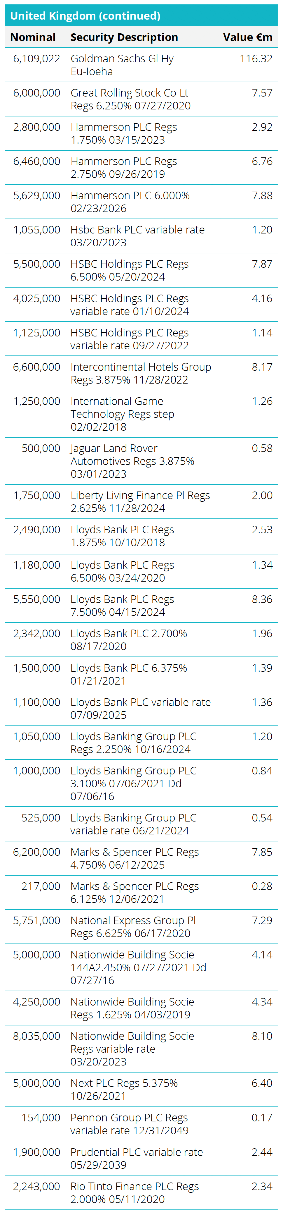 Quoted Debt Instruments - United Kingdom Table