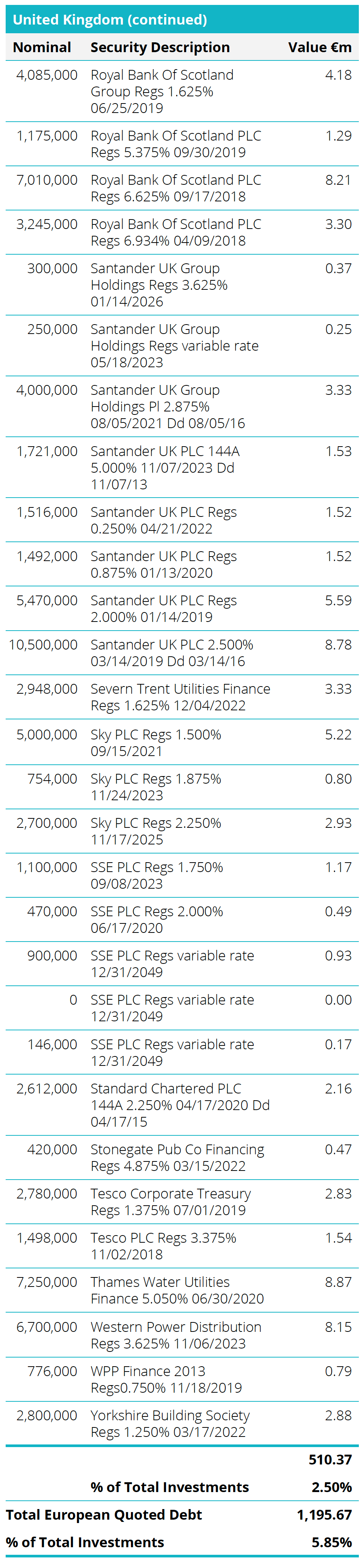 Quoted Debt Instruments - United Kingdom Table