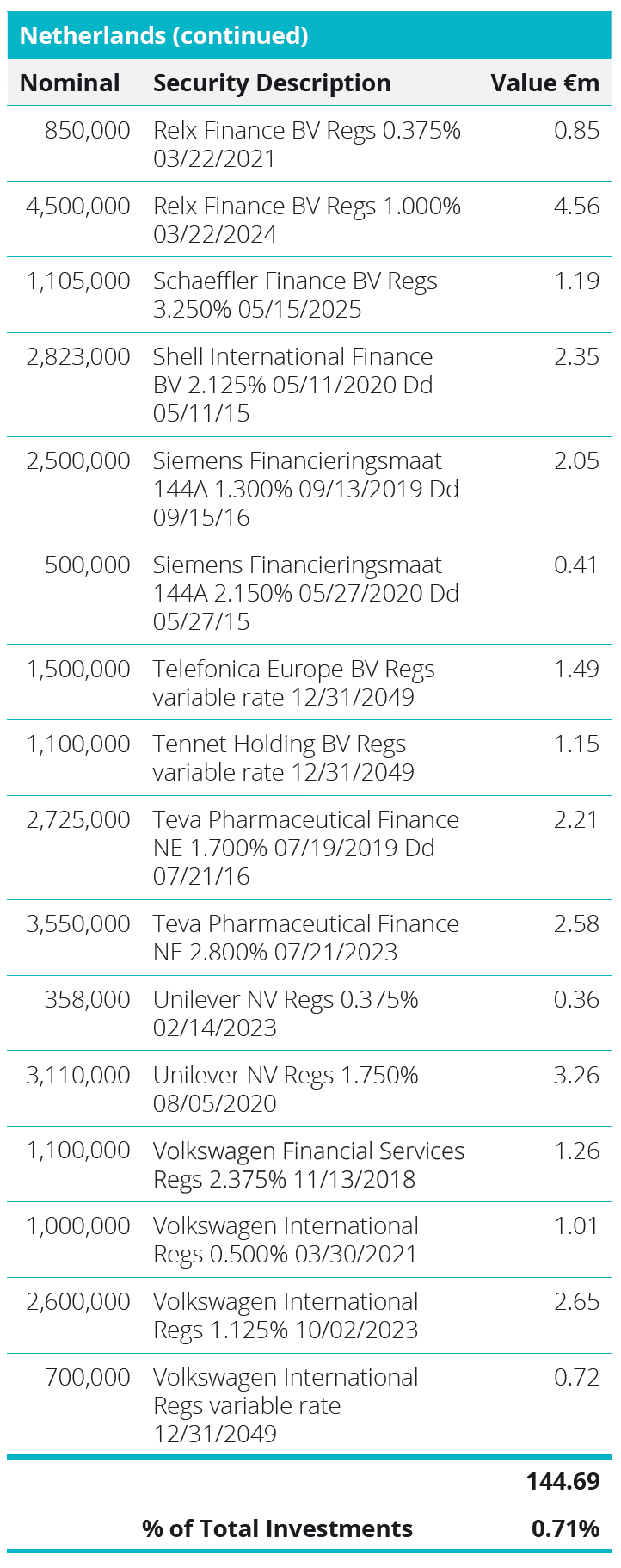Quoted Debt Instruments - Netherlands Table