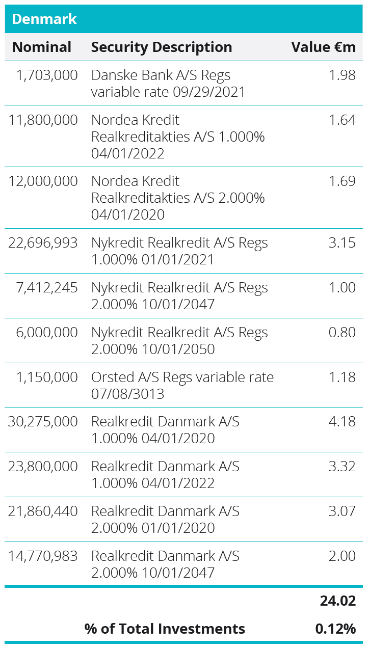 Quoted Debt Instruments - Denmark Table