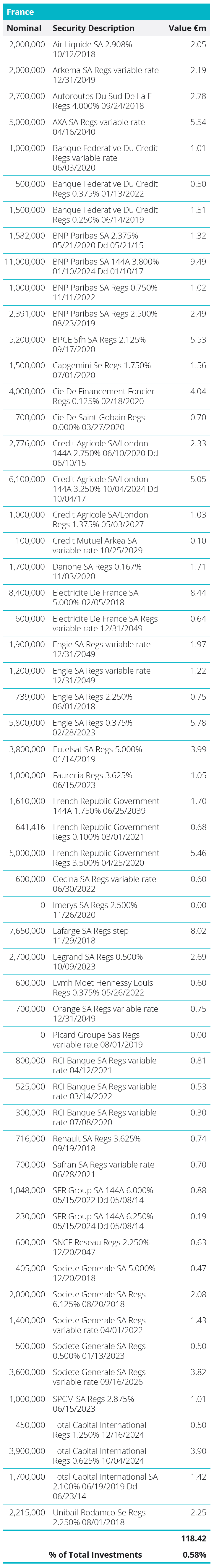 Quoted Debt Instruments - France Table