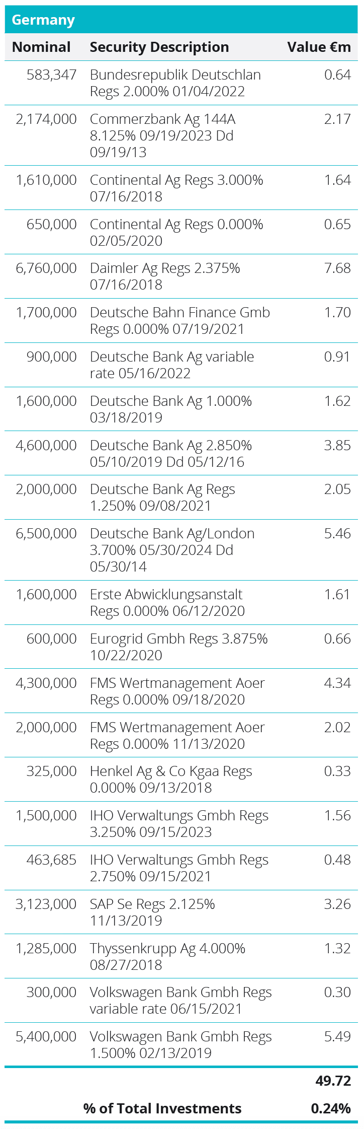 Quoted Debt Instruments - Germany Table
