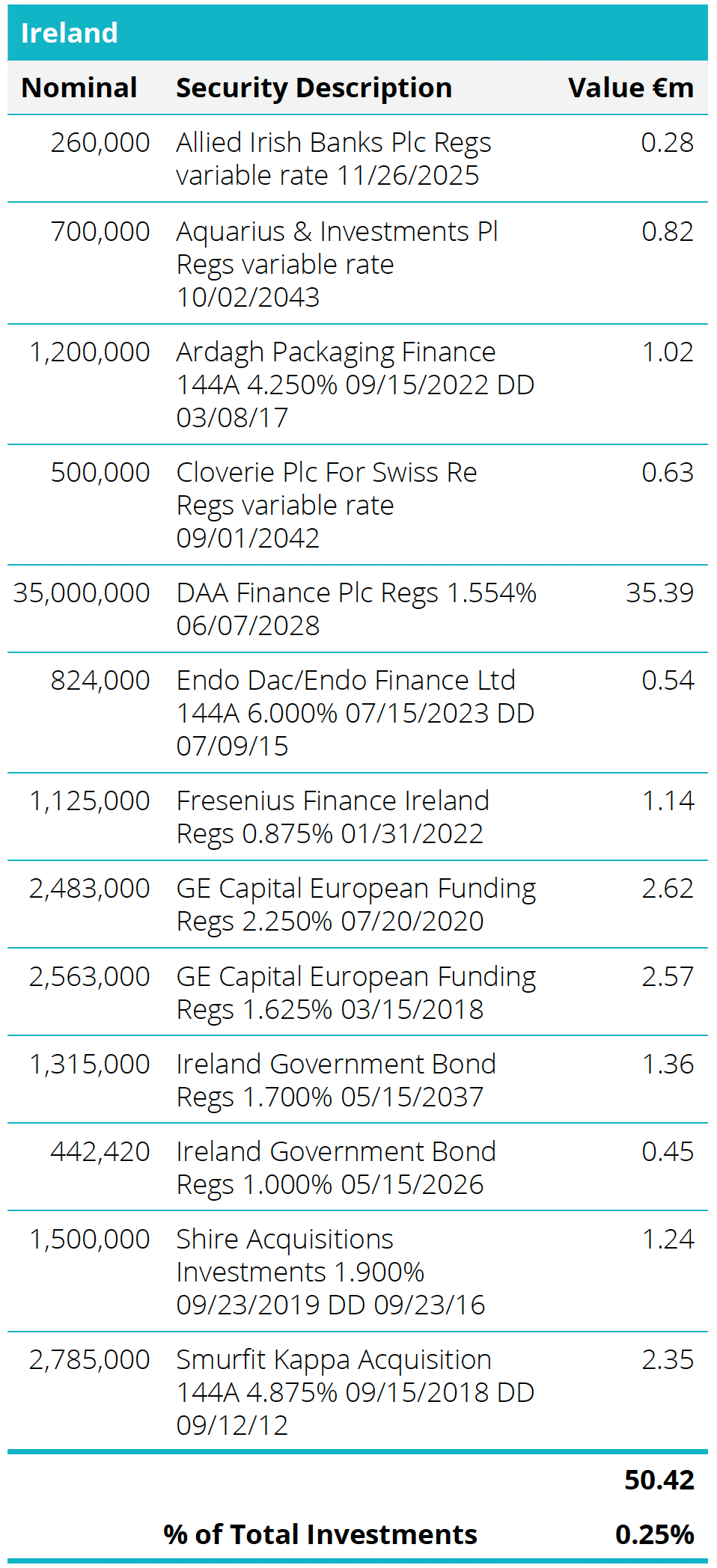 Quoted Debt Instruments - Ireland Table