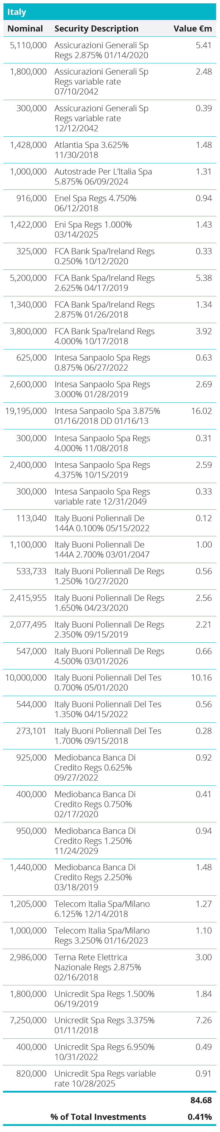 Quoted Debt Instruments - Italy Table
