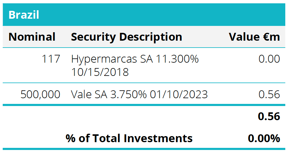 Quoted Debt Instruments - Brazil Table