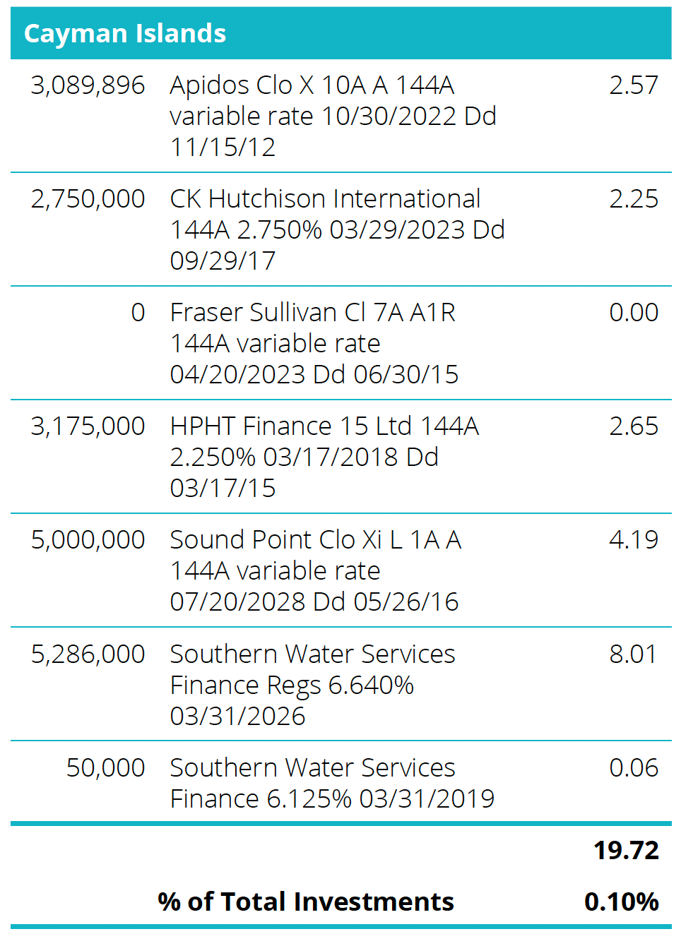 Quoted Debt Instruments - Cayman Islands Table