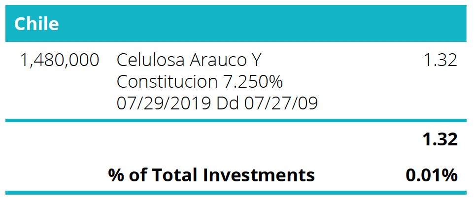Quoted Debt Instruments - Chile Table