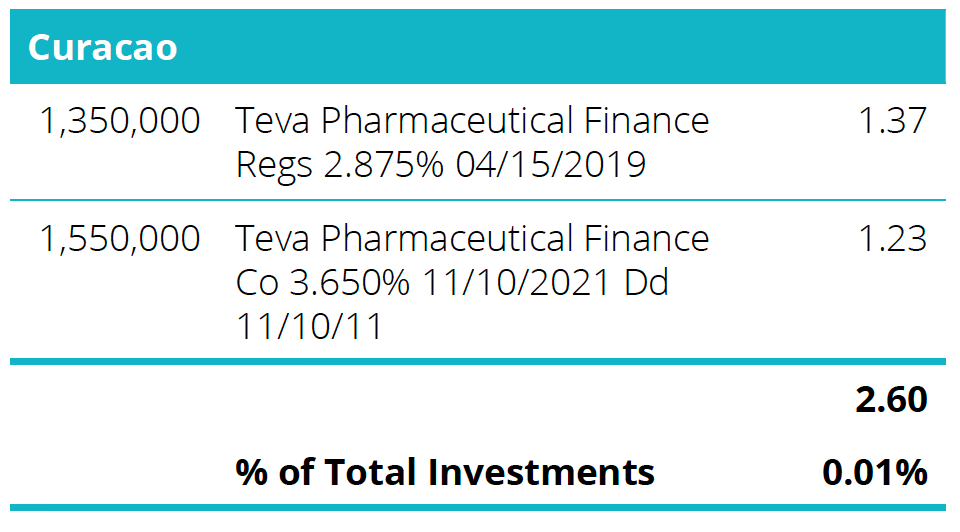 Quoted Debt Instruments - Curacao Table