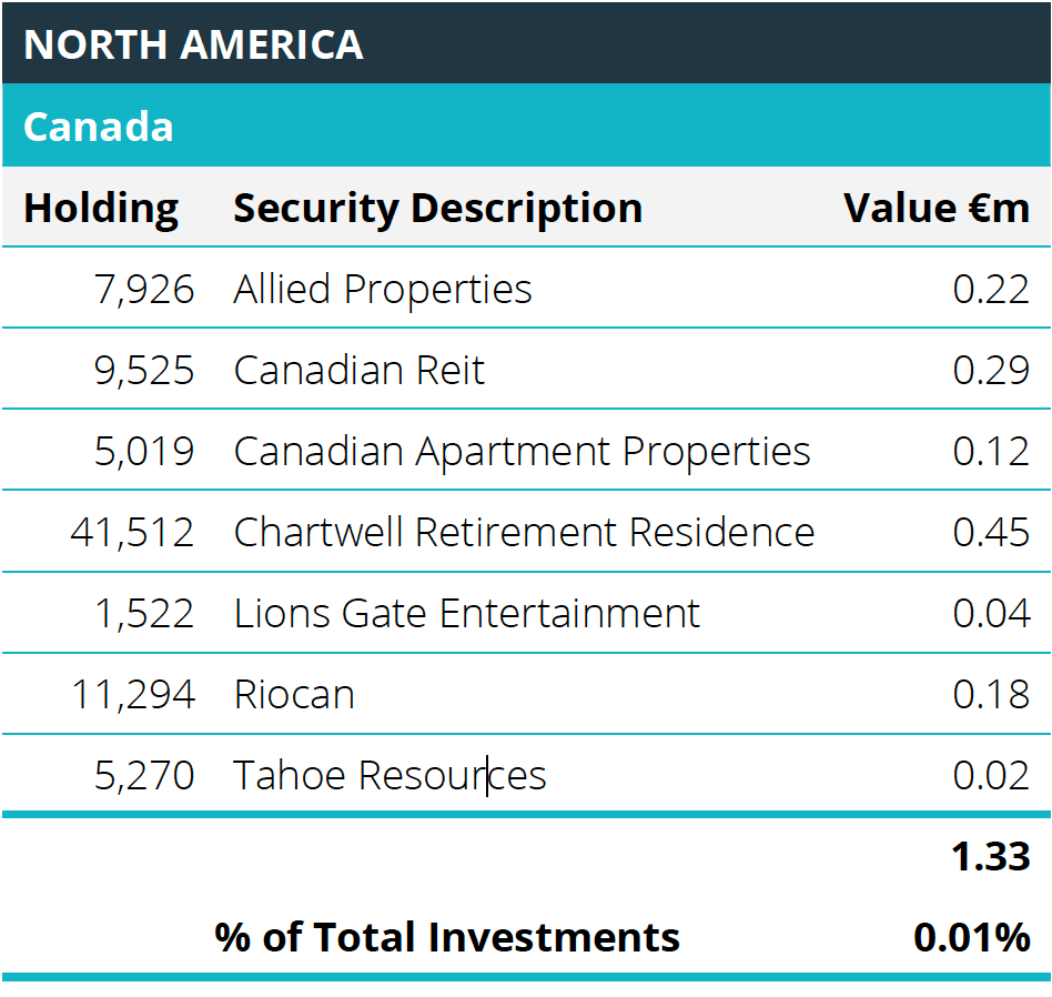 Quoted Equities - Canada Table