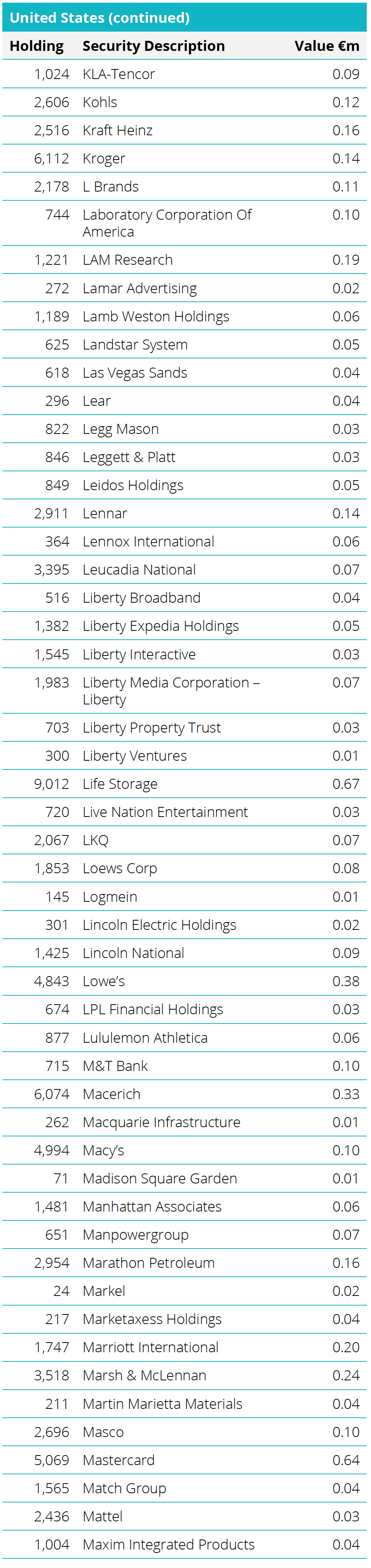 Quoted Equities - United States Table