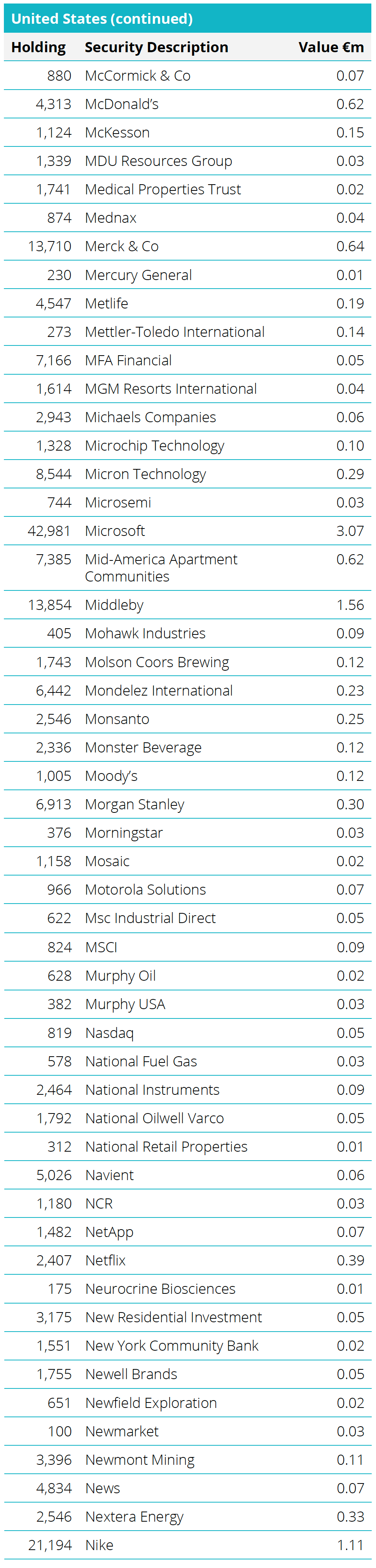 Quoted Equities - United States Table