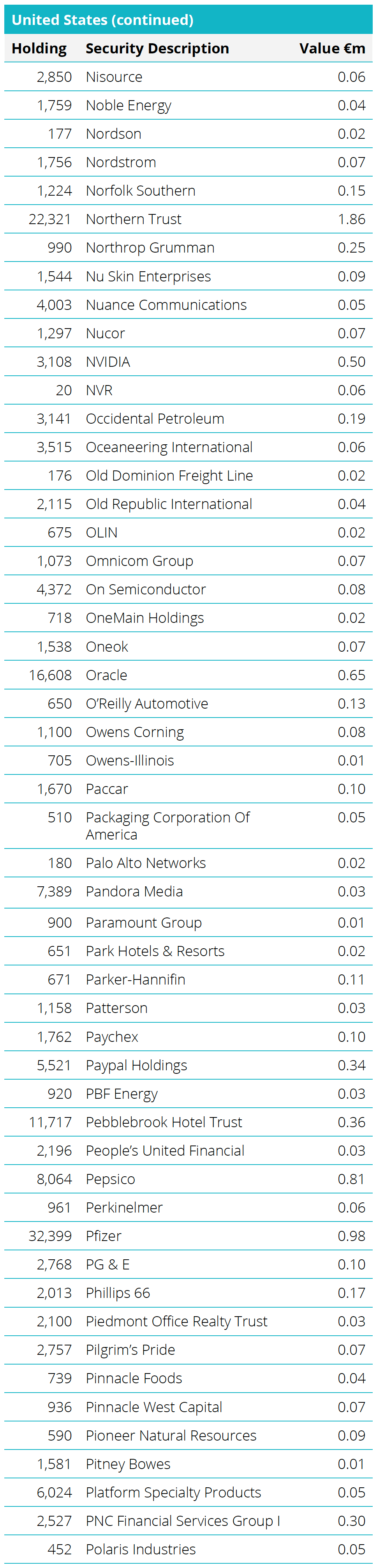 Quoted Equities - United States Table