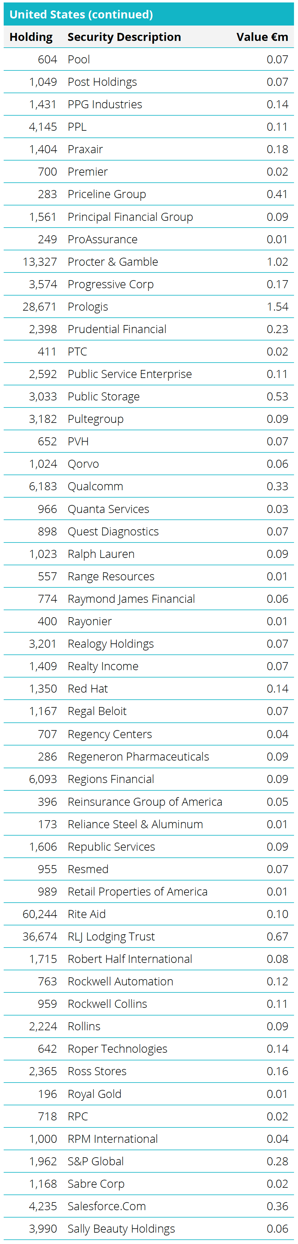 Quoted Equities - United States Table