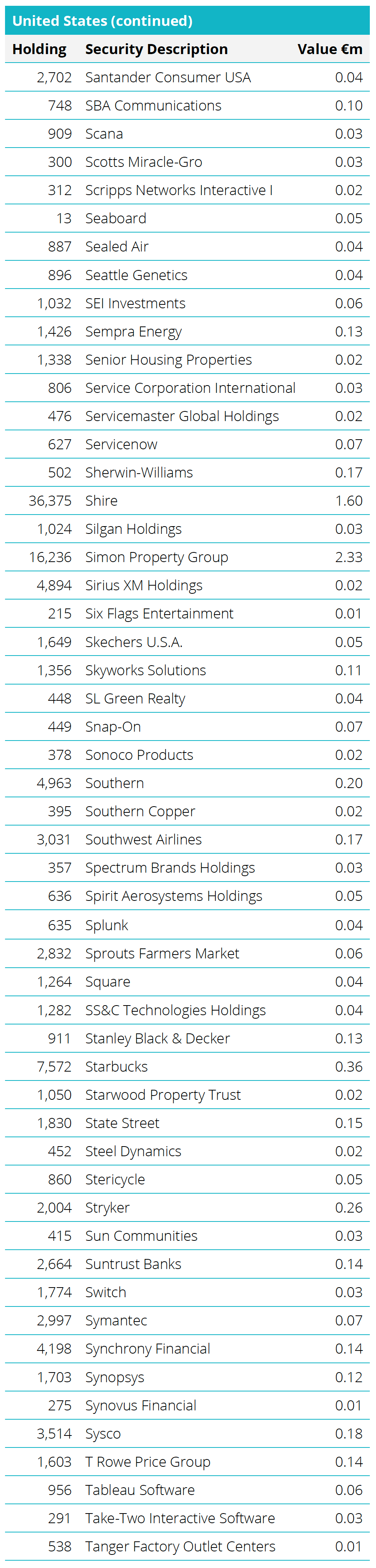Quoted Equities - United States Table