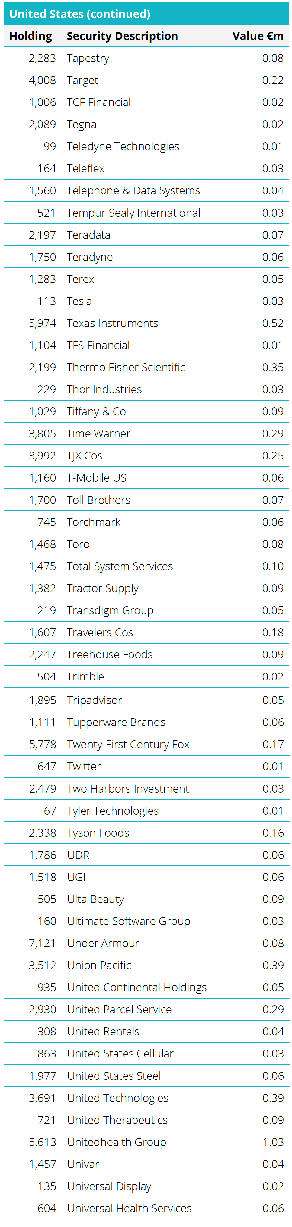 Quoted Equities - United States Table