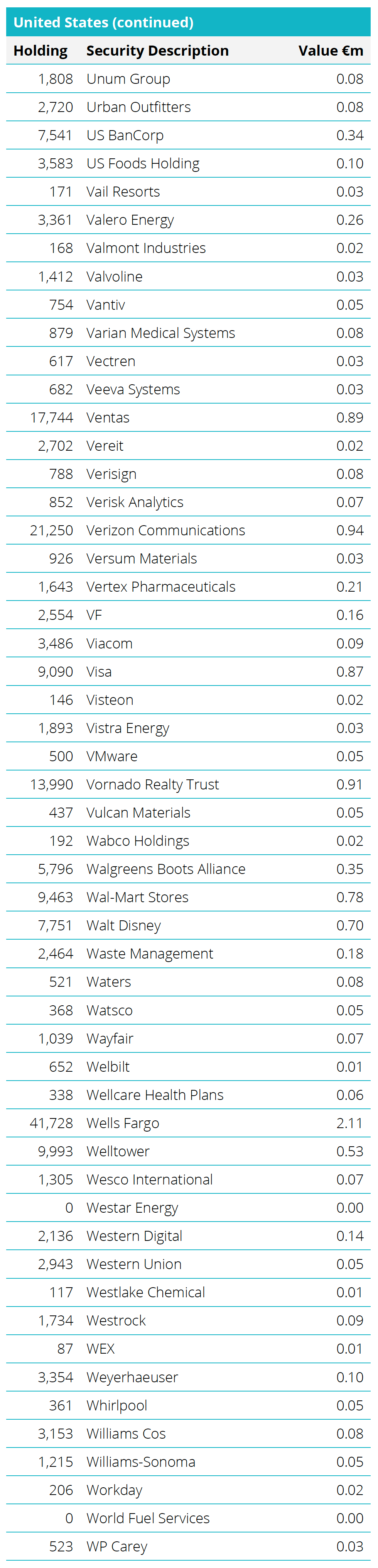 Quoted Equities - United States Table