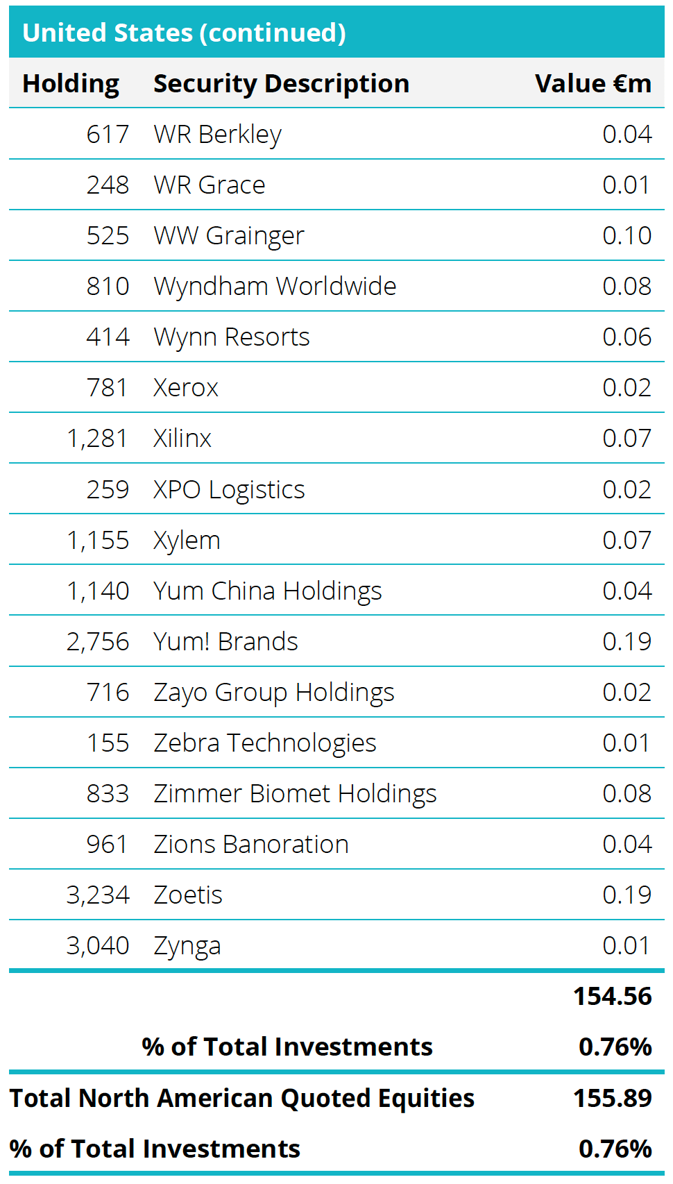 Quoted Equities - United States Table