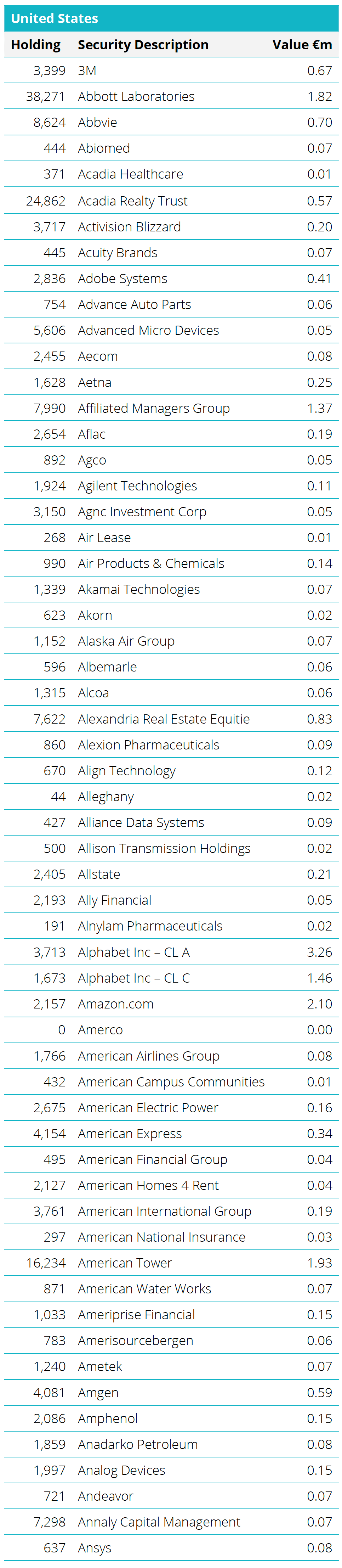 Quoted Equities - United States Table