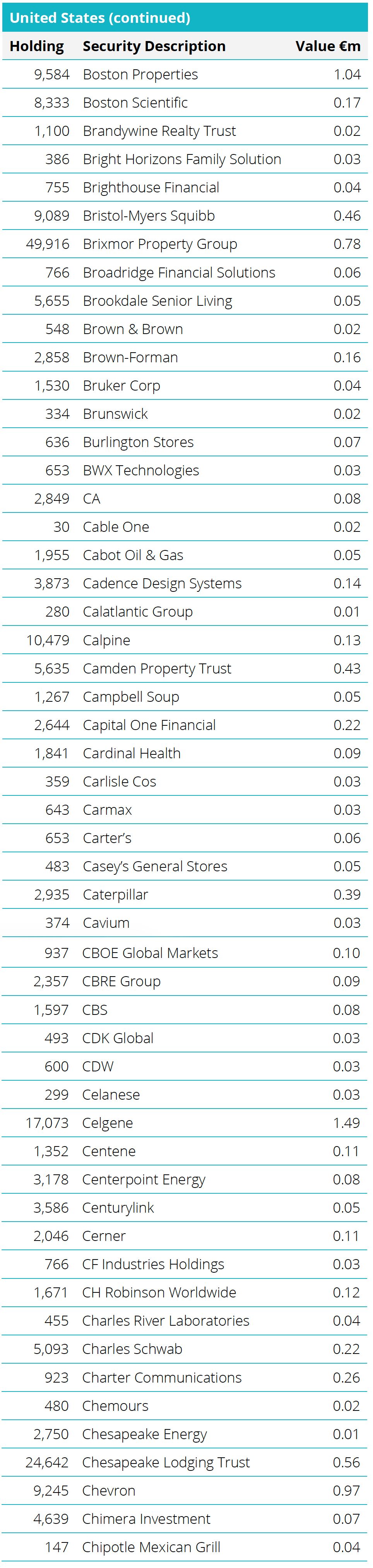 Quoted Equities - United States Table