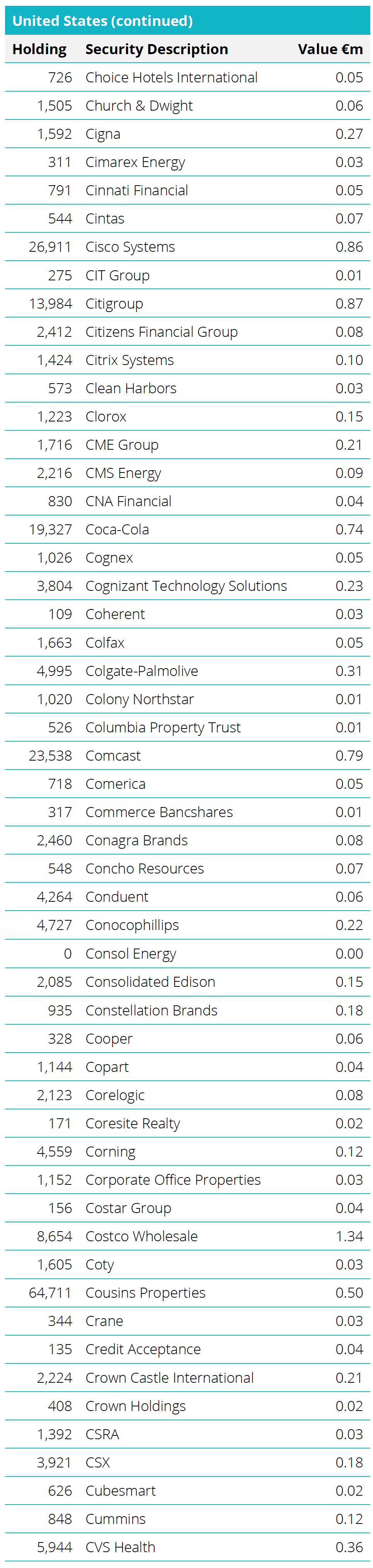 Quoted Equities - United States Table