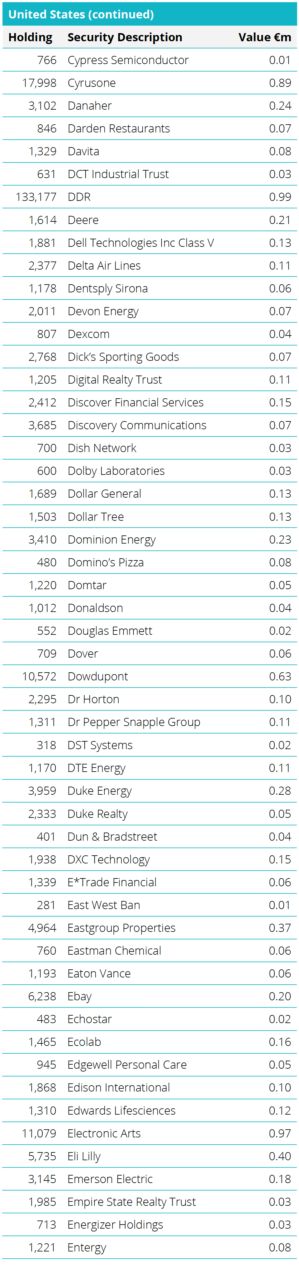 Quoted Equities - United States Table
