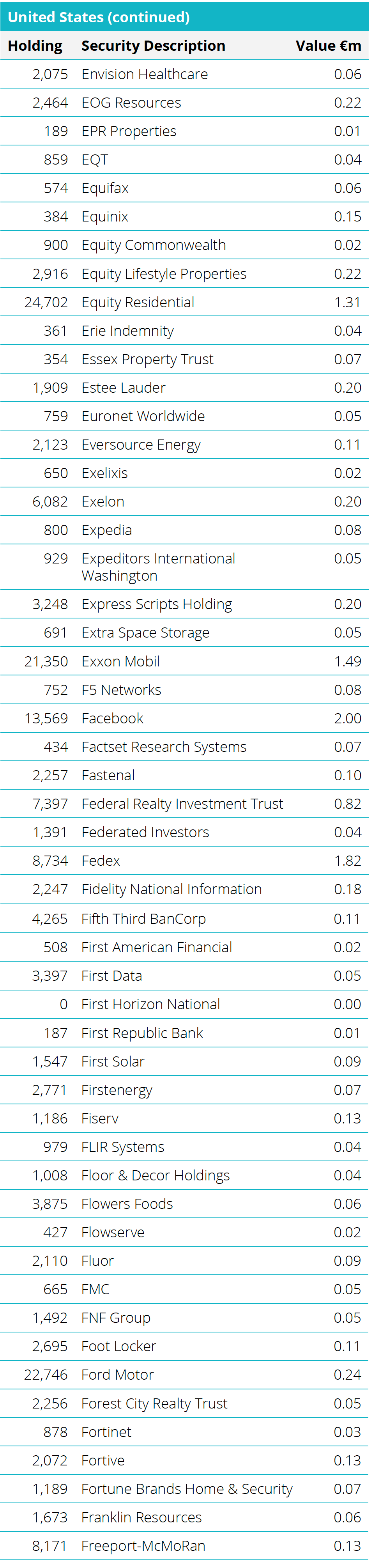Quoted Equities - United States Table