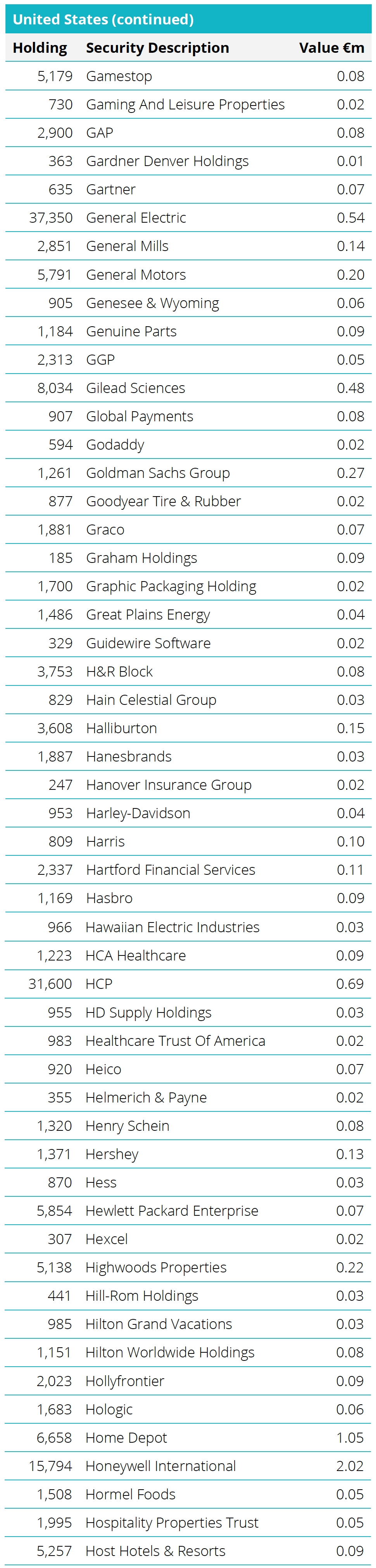 Quoted Equities - United States Table