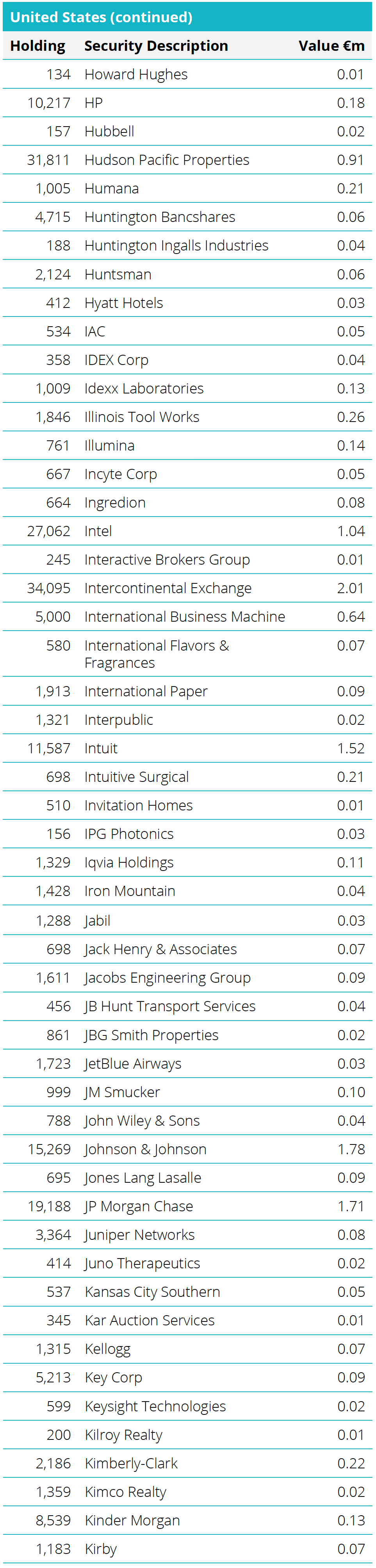 Quoted Equities - United States Table