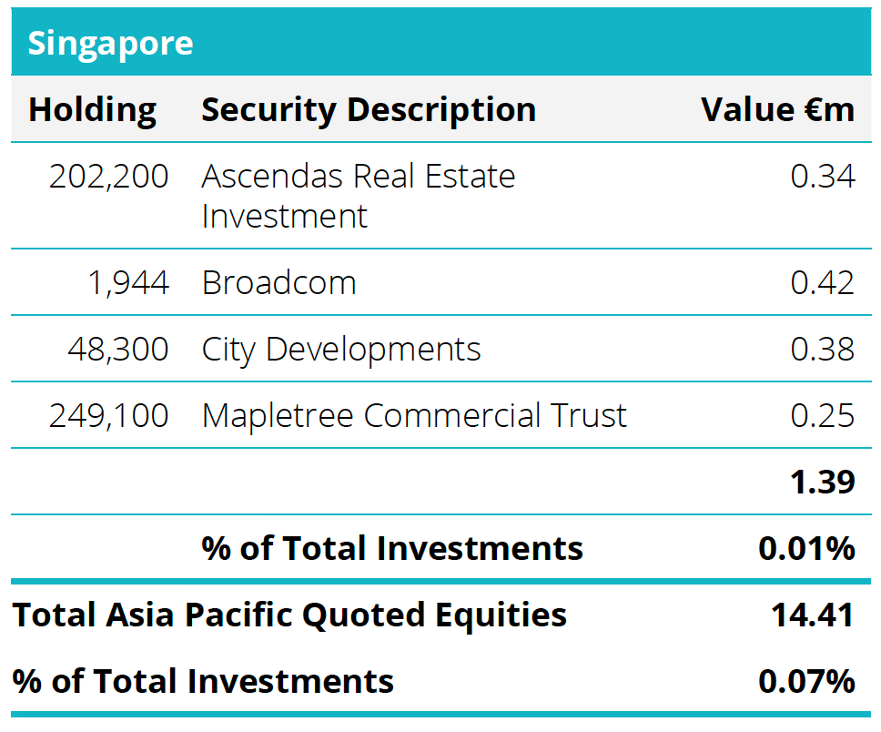 Quoted Equities - Singapore Table