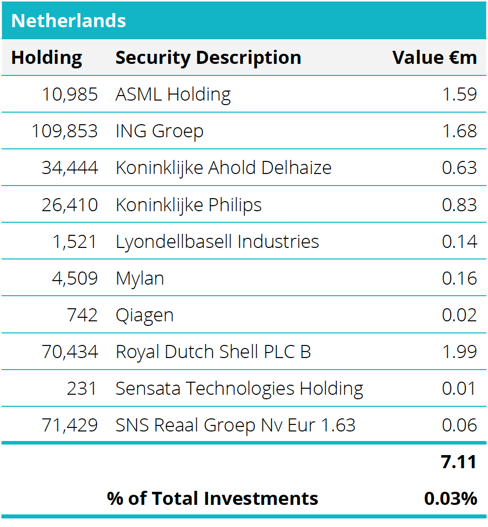 Quoted Equities - Netherlands Table