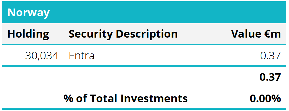 Quoted Equities - Norway Table