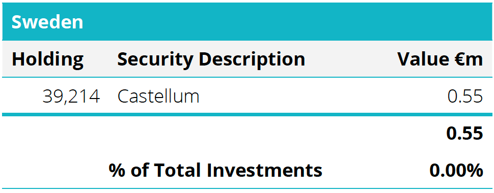 Quoted Equities - Sweden Table