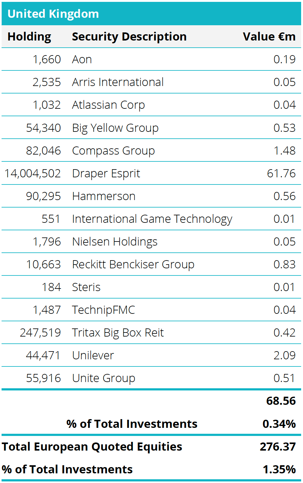 Quoted Equities - United Kingdom Table