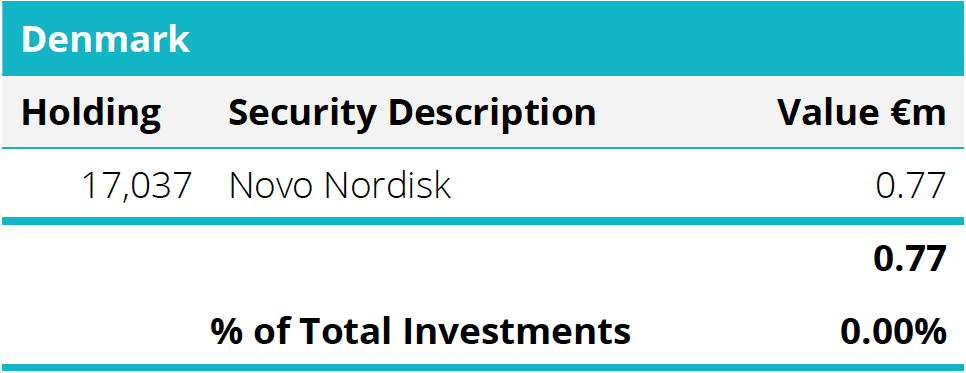 Quoted Equities - Denmark Table
