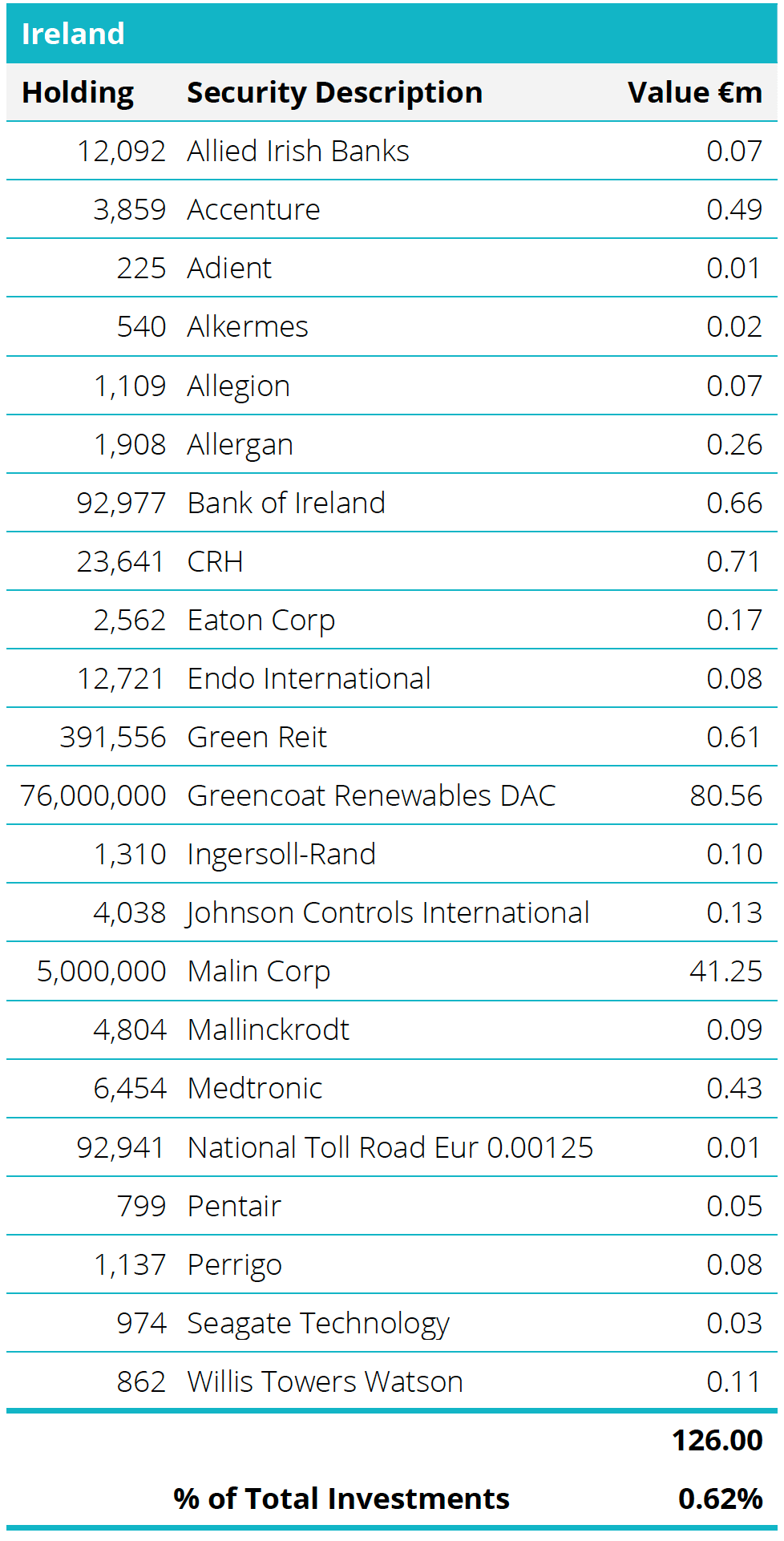Quoted Equities - Ireland Table