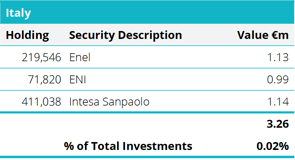 Quoted Equities - Italy Table