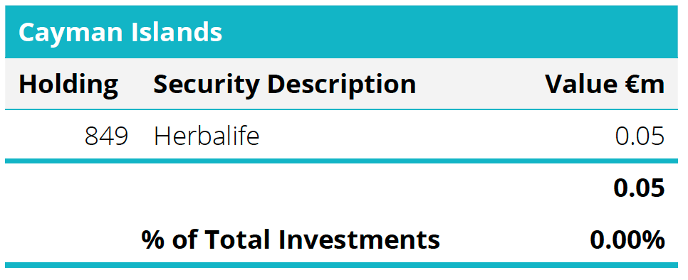 Quoted Equities - Cayman Islands Table