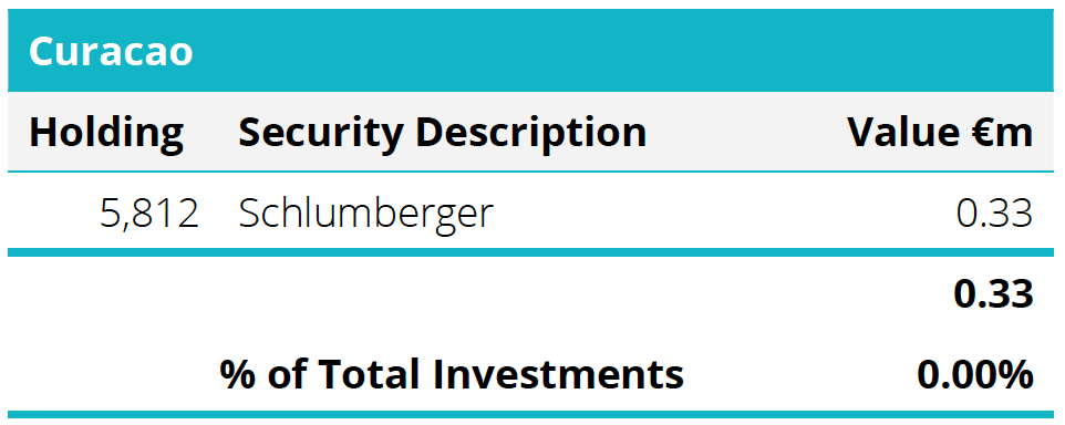 Quoted Equities - Curacao Table