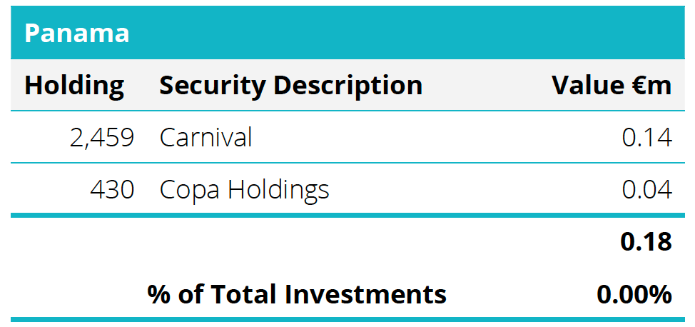 Quoted Equities - Panama Table