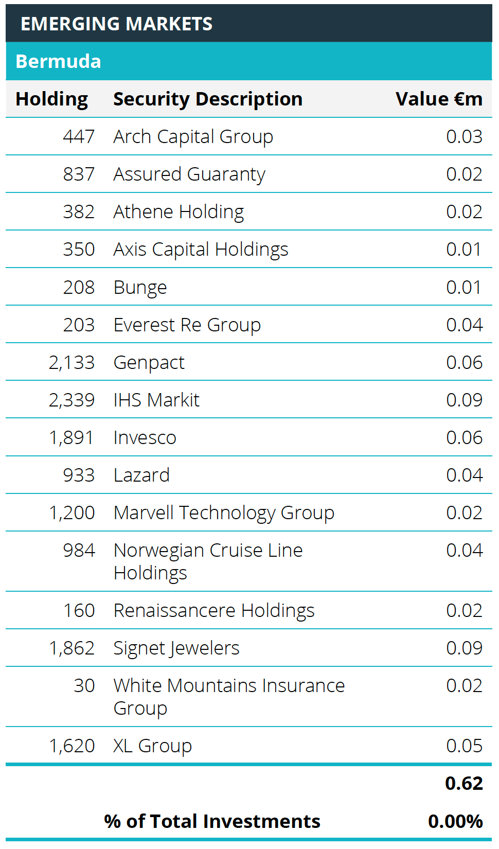 Quoted Equities - Bermuda Table