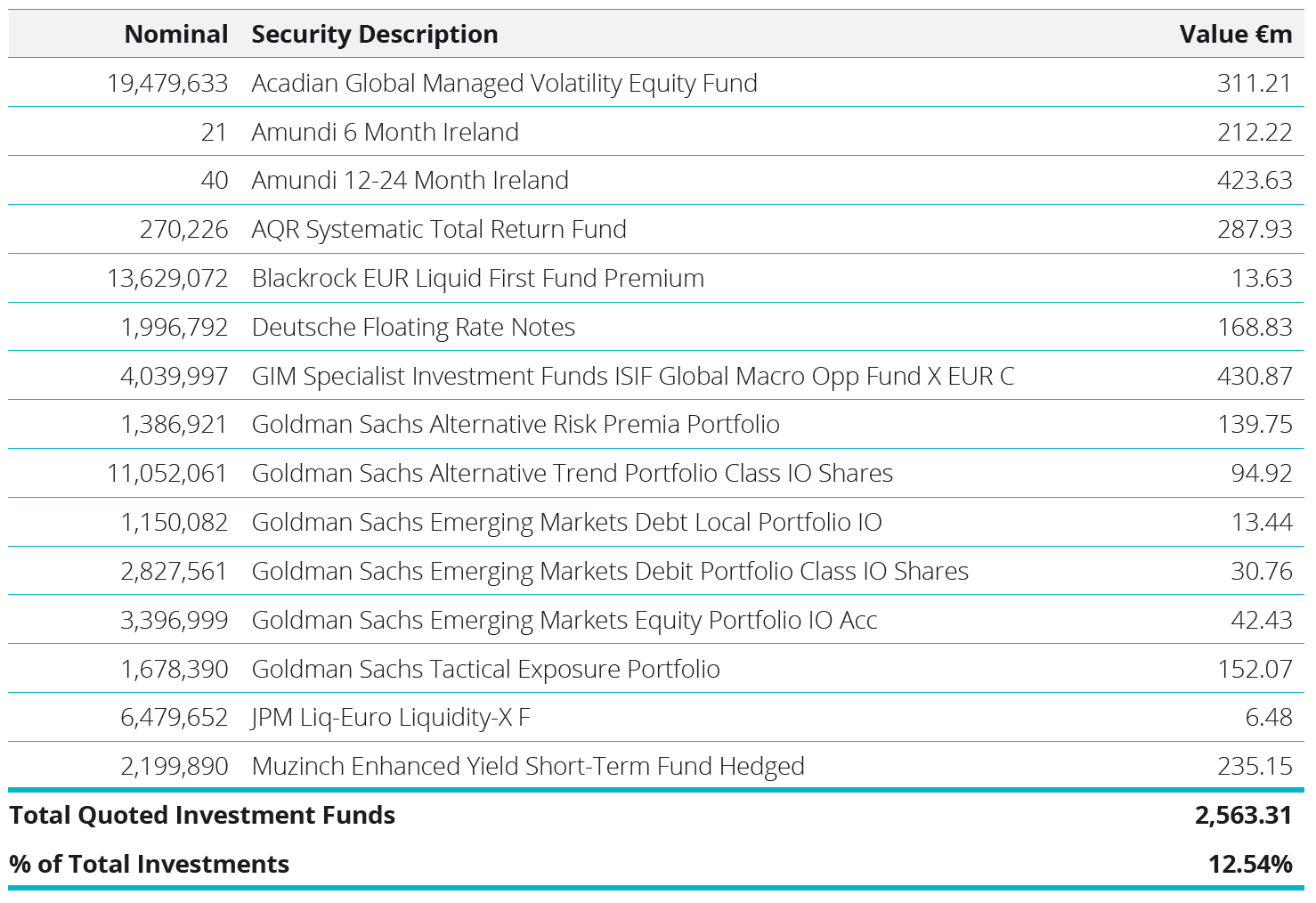 Quoted Investment Funds Table