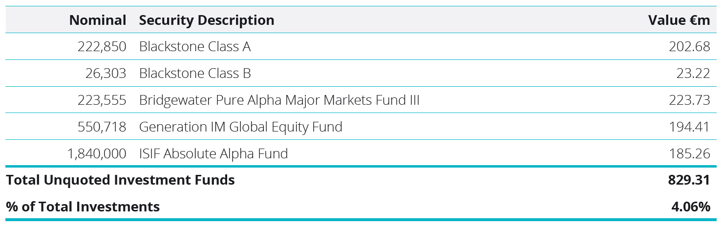Unquoted Investment Funds Table