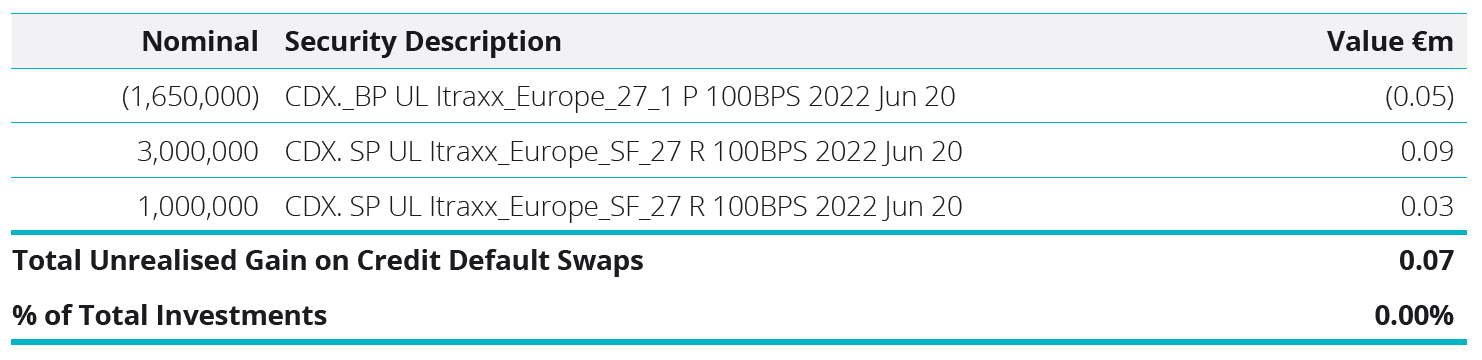Other Derivative Instruments Unrealised Gain on Credit Default Swaps Table