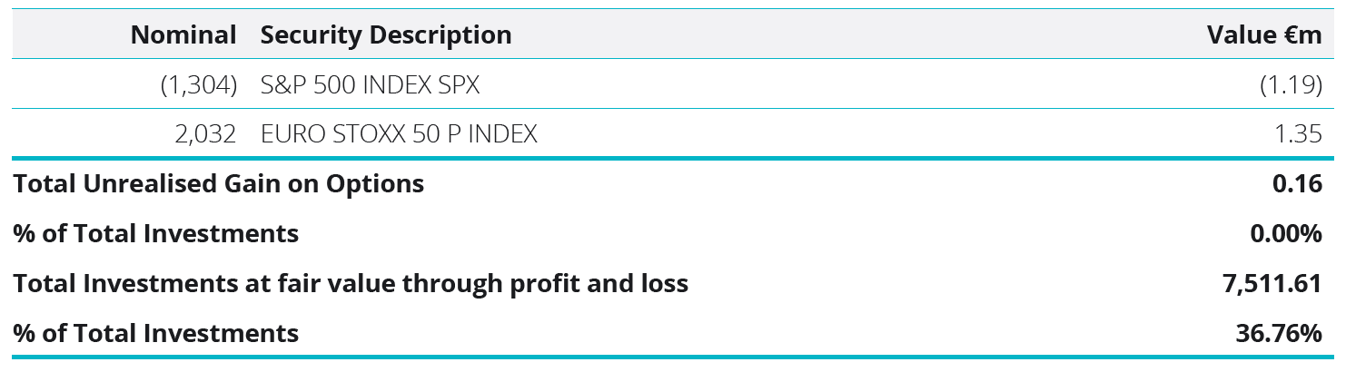 Unrealised Gain on Options